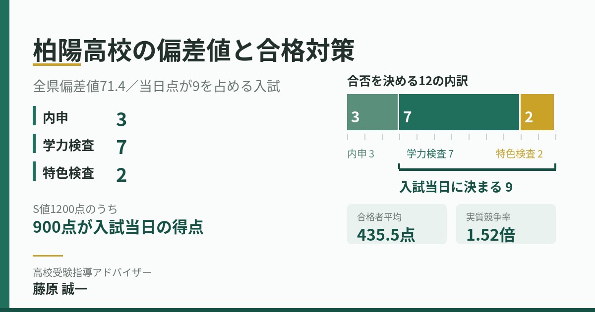 柏陽高校の偏差値と合格対策を示す図。全県偏差値71.4と、内申3・学力検査7・特色検査2の配点を12分割の帯で表し、入試当日に決まる9・合格者平均435.5点・実質競争率1.52倍を併記。高校受験指導アドバイザー 藤原 誠一