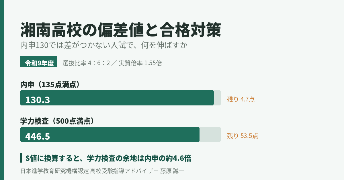 「湘南高校の偏差値と合格対策──内申130では差がつかない入試で、何を伸ばすか」のアイキャッチ画像