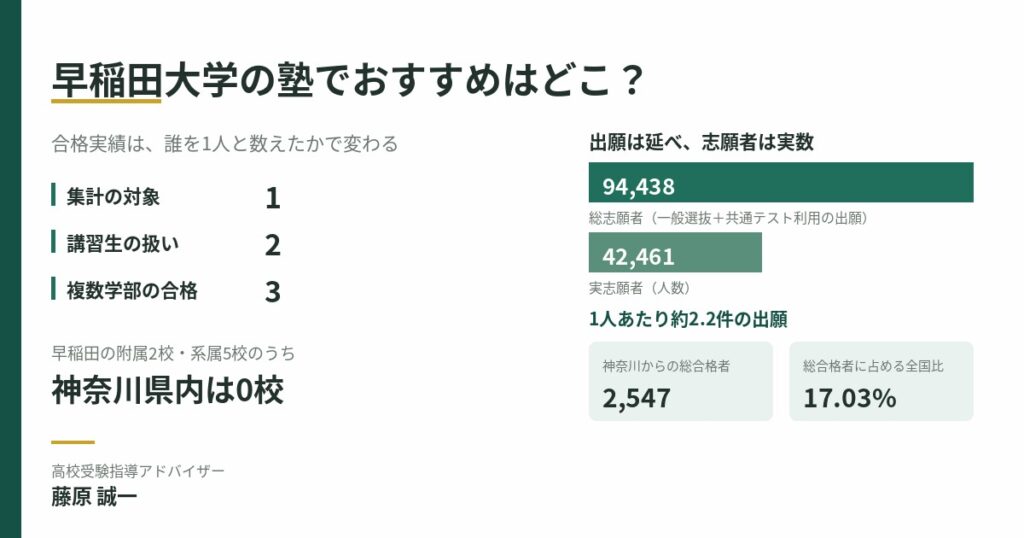 早稲田大学の塾選びの図解。合格者数を比べる前に確認する3項目、総志願者94,438と実志願者42,461の対比、神奈川県内の附属・系属校0校を示す。高校受験指導アドバイザー・藤原 誠一