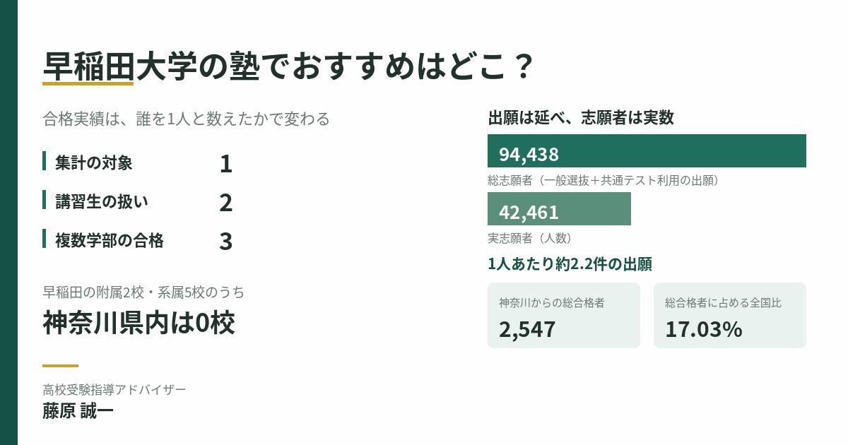 早稲田大学の塾選びの図解。合格者数を比べる前に確認する3項目、総志願者94,438と実志願者42,461の対比、神奈川県内の附属・系属校0校を示す。高校受験指導アドバイザー・藤原 誠一